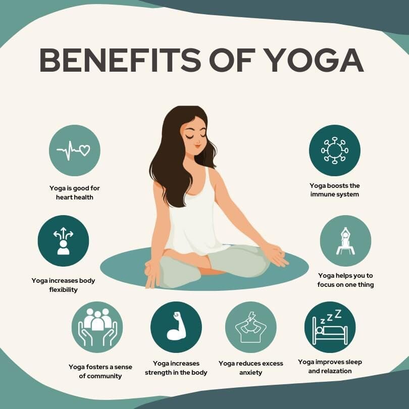 An info graph with the benefits of yoga listed in little circles around an image of a woman doing yoga. Many of these are discussed in the following yoga quotes.