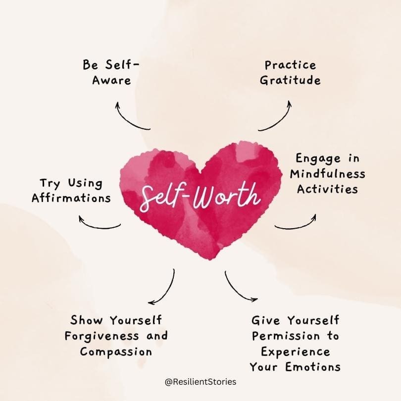 An image with a heart in the middle and the words self-worth on it. From there are arrows that lead to: practice gratitude, engage in mindfulness activities, giver yourself permission to experience your emotions, show yourself forgiveness and compassion, try using affirmations, and be self-aware. These are all ways to help you realize you are enough.