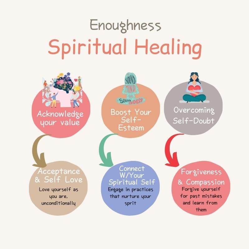 Enoughness: Spiritual Healing

An image that says acknowledge your value and then has an arrow leading to "acceptance and self-love", along with a reminder to love yourself unconditionally.

The next graphic says "boost your self-esteem", and has an arrow leading to "Connect with your spiritual self," and a reminder to engage in practices that nurture your spirit.

The final graphic says, "overcoming self-doubt", with an arrow leading to "Forgiveness and Compassion," along with a reminder to forgive yourself for past mistakes and learn from them.