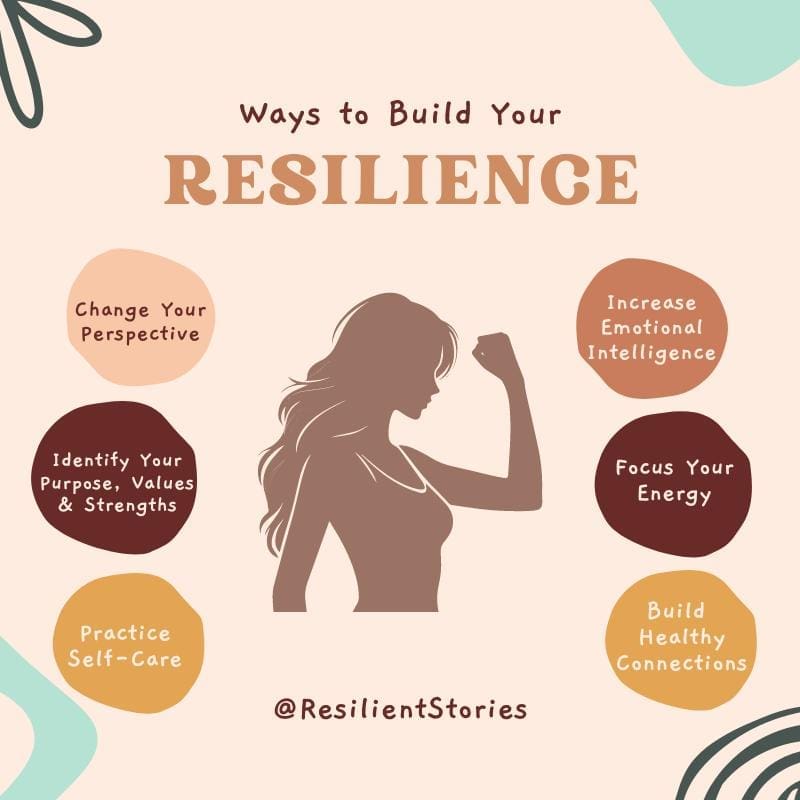 An infographic demonstrating ways to build resilience: change your perspective, identify your purpose, values, and strengths, practice self-care, increase emotional intelligence, focus your energy, and build healthy connections.